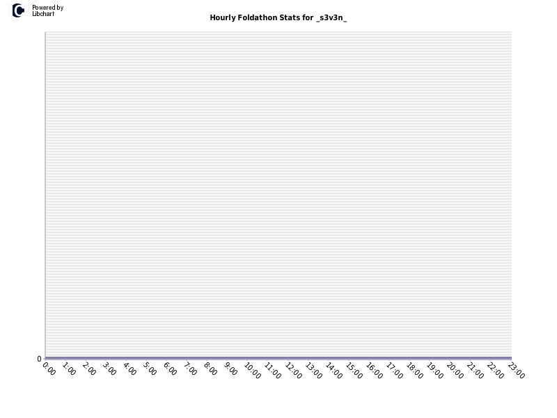 Hourly Foldathon Stats for _s3v3n_